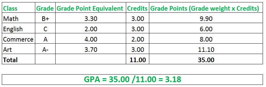 Scholarships By Grade Point Average