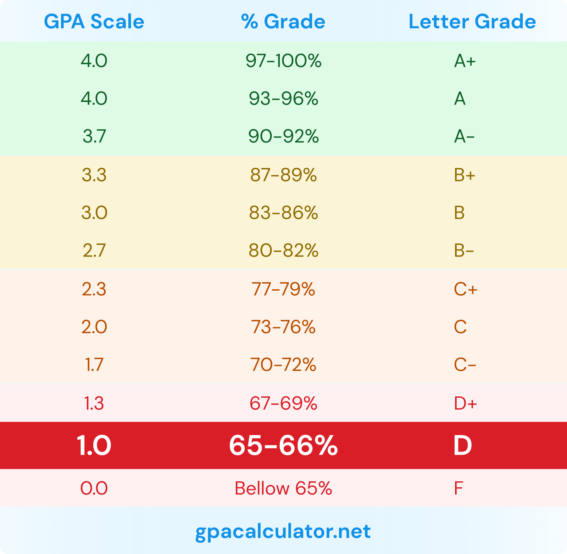 1.0 GPA is equivalent to 6566 or D grade.
