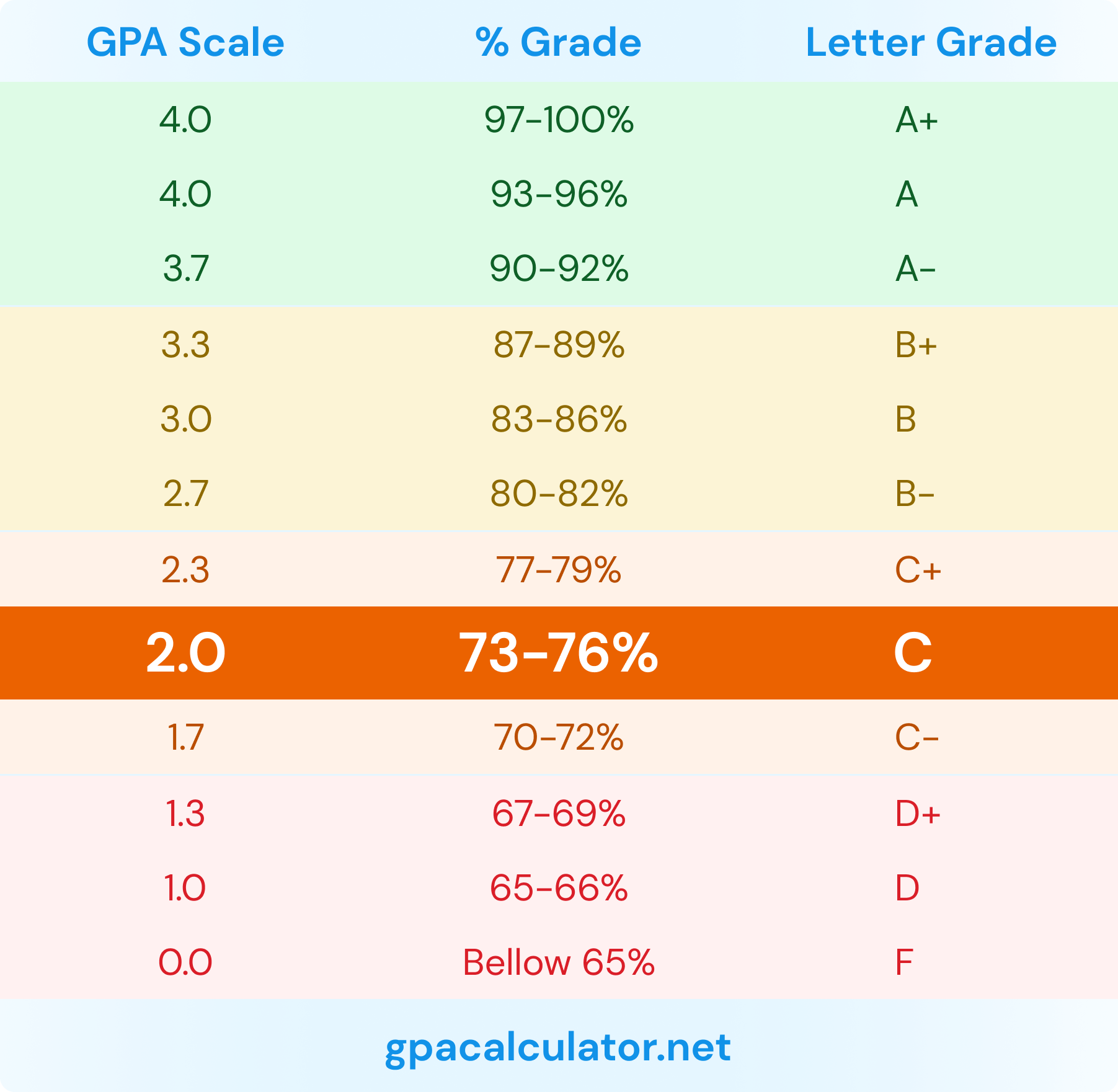 2-0-gpa-is-equivalent-to-73-76-percentile-grade-or-c-letter-grade