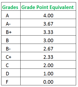 Grade Point Equivalent