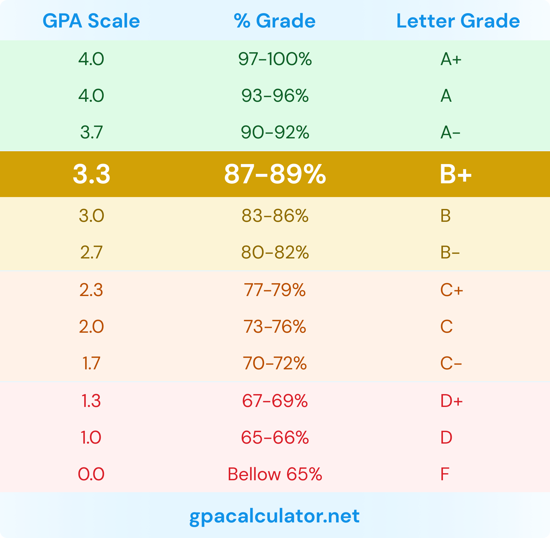 What is a 3.3 GPA to percentage 4.0 scale?