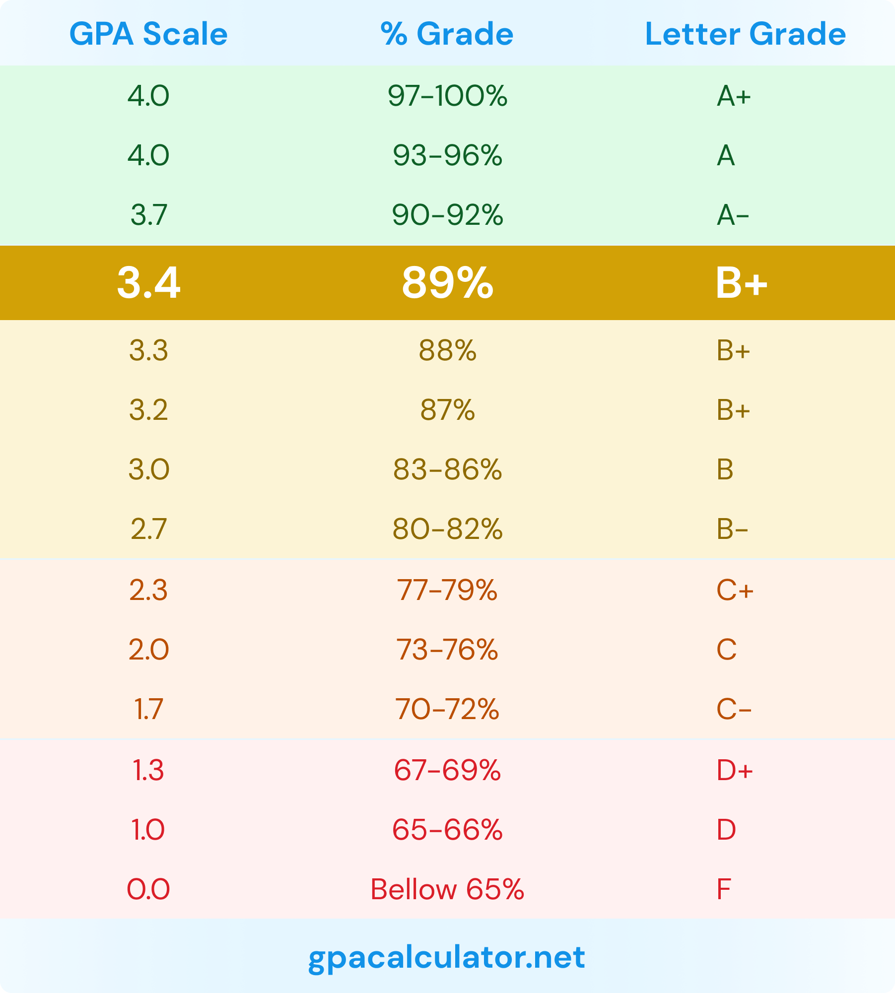 3.4 GPA is equivalent to 89 or a B+ letter grade.