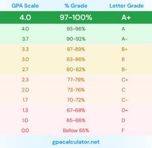 4.0 GPA