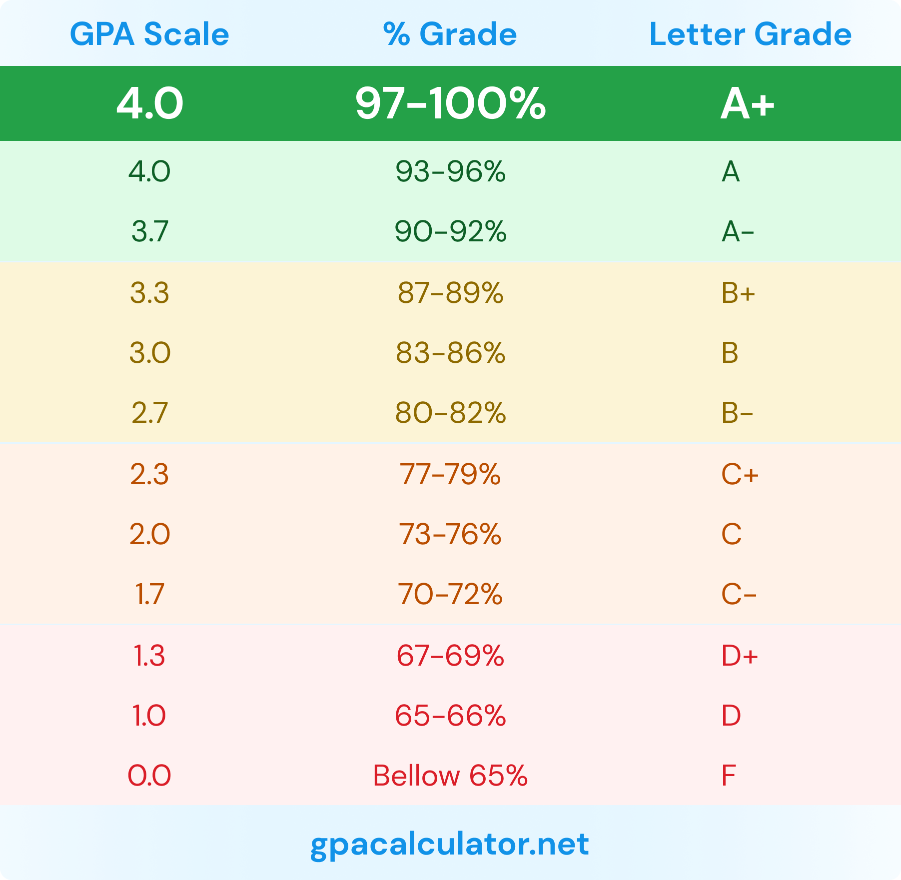 Unir flexible Maldito 4 GPA = 95-100% percentile grade = A letter grade