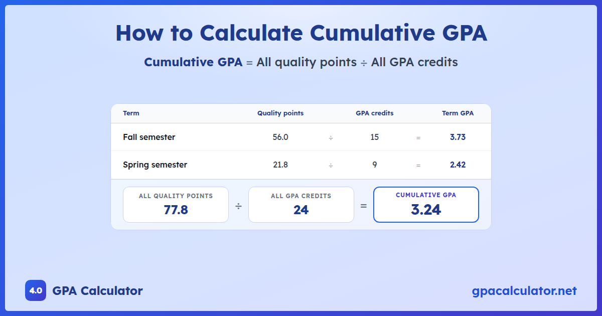 Cumulative GPA example: fall and spring terms, 77.8 quality points ÷ 24 credits = a 3.24 cumulative GPA