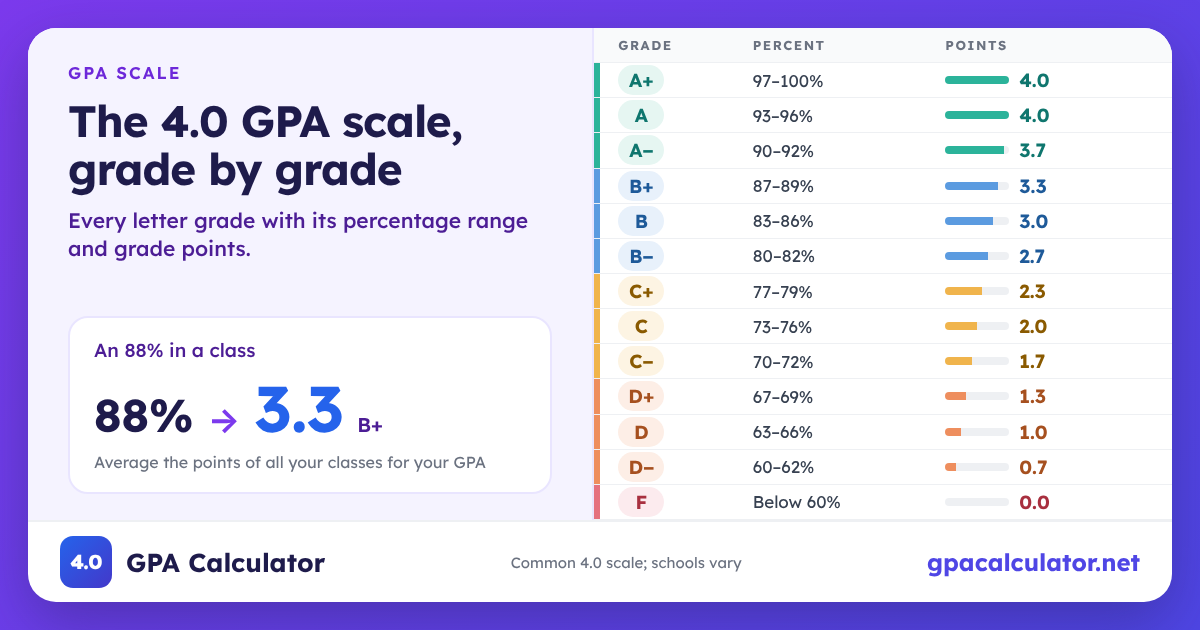 4.0 GPA scale chart: A+ 97–100% and A 93–96% are 4.0, B 83–86% is 3.0, C 2.0, D 1.0, below 60% is an F (0.0)