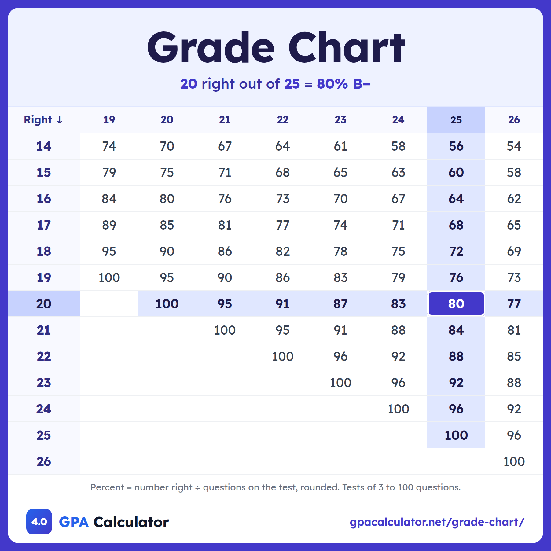 Grade chart: percent scores for 14 to 26 right on tests of 19 to 26 questions, with 20 out of 25 marked at 80% (B−)
