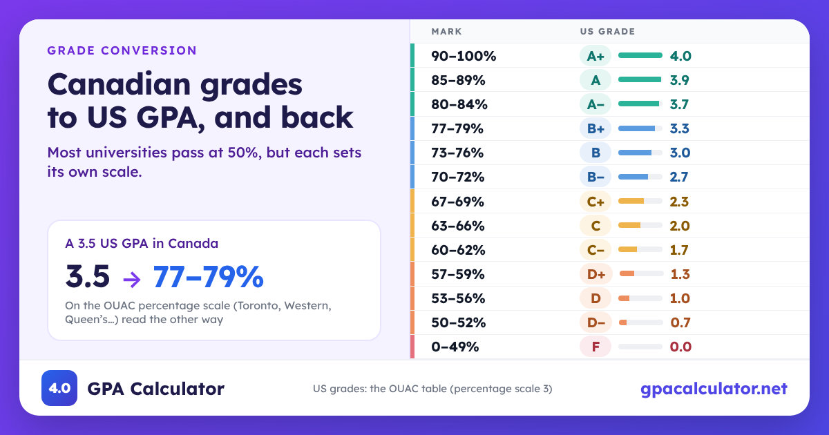 Canadian grades to US GPA chart: 90–100% is an A+, 67–69% a C+, 0–49% an F; a 3.5 US GPA in Canada is 77–79%