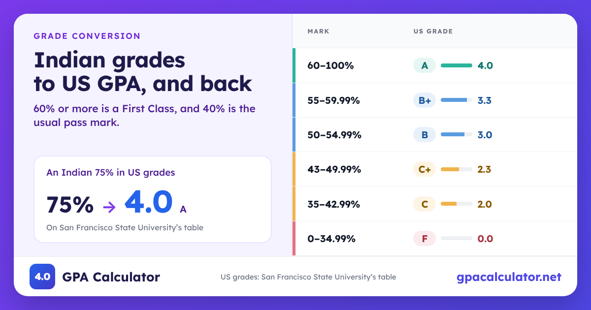 Indian grades to US GPA chart: 60–100% is an A, 43–49.99% a C+, 0–34.99% an F; an Indian 75% in US grades is 4.0 (A)