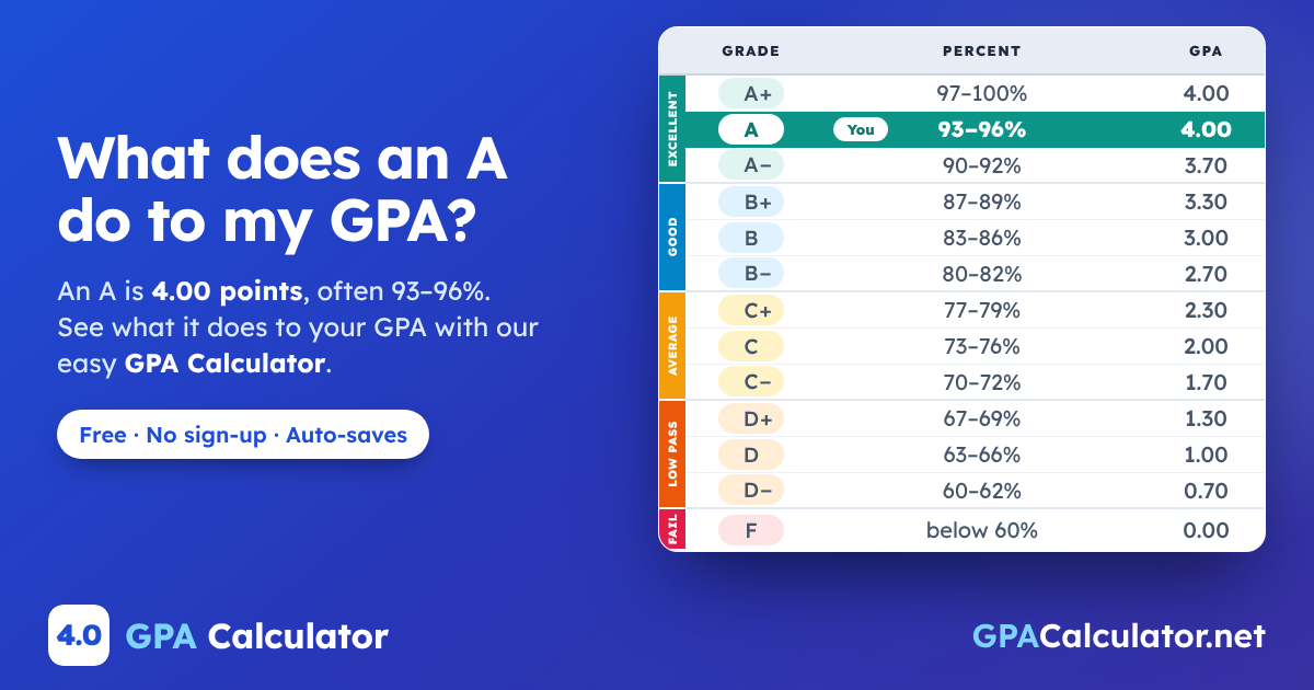 What does an A do to my GPA? An A is 4.00 points, often 93–96%, highlighted on the letter grade scale from A+ to F. GPA Calculator on GPACalculator.net