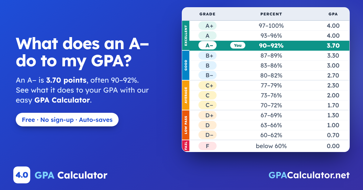 What does an A− do to my GPA? An A− is 3.70 points, often 90–92%, highlighted on the letter grade scale from A+ to F. GPA Calculator on GPACalculator.net