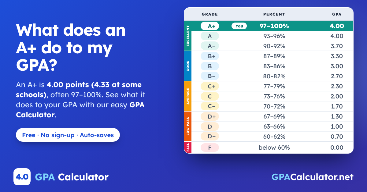 What does an A+ do to my GPA? An A+ is 4.00 points (4.33 at some schools), often 97–100%, highlighted on the letter grade scale from A+ to F. GPA Calculator on GPACalculator.net