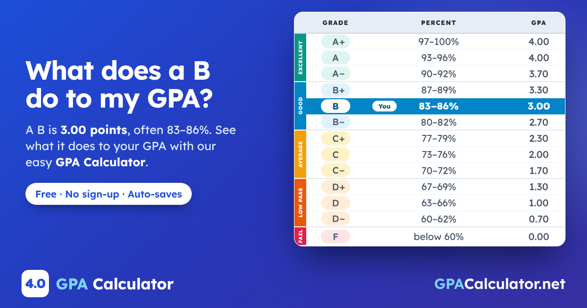 What does a B do to my GPA? A B is 3.00 points, often 83–86%, highlighted on the letter grade scale from A+ to F. GPA Calculator on GPACalculator.net