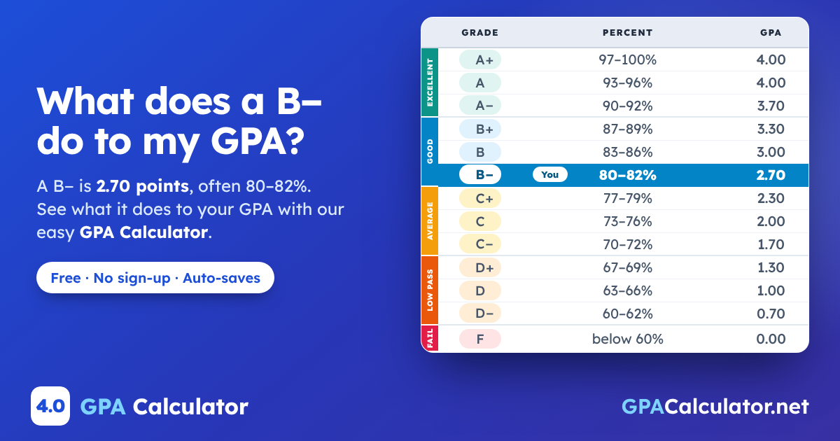 What does a B− do to my GPA? A B− is 2.70 points, often 80–82%, highlighted on the letter grade scale from A+ to F. GPA Calculator on GPACalculator.net