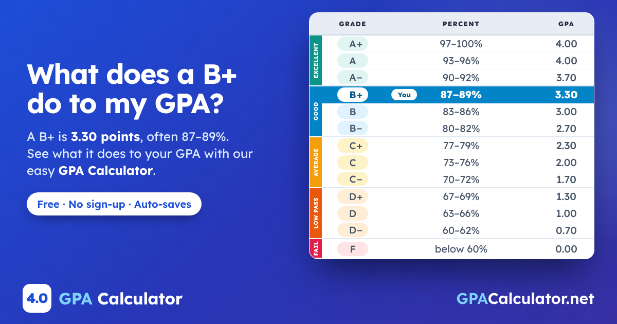 What does a B+ do to my GPA? A B+ is 3.30 points, often 87–89%, highlighted on the letter grade scale from A+ to F. GPA Calculator on GPACalculator.net
