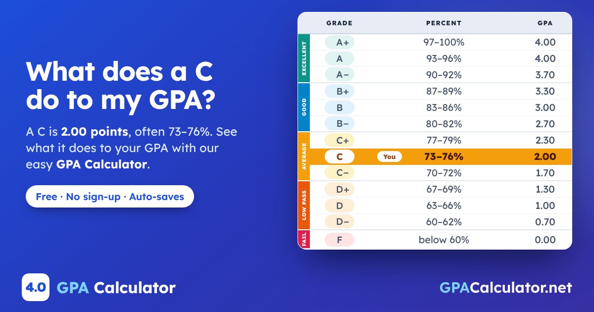 What does a C do to my GPA? A C is 2.00 points, often 73–76%, highlighted on the letter grade scale from A+ to F. GPA Calculator on GPACalculator.net