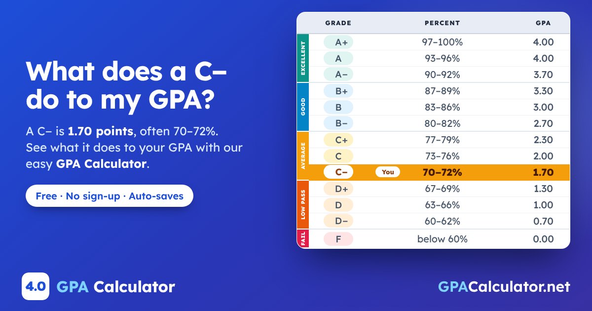 What does a C− do to my GPA? A C− is 1.70 points, often 70–72%, highlighted on the letter grade scale from A+ to F. GPA Calculator on GPACalculator.net