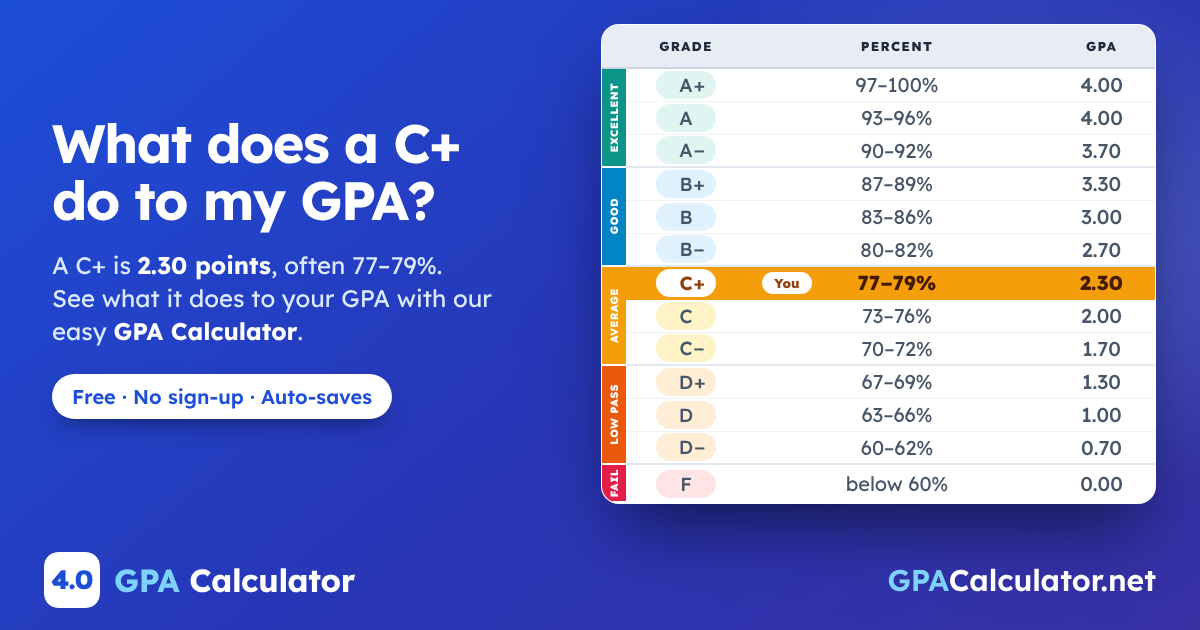 What does a C+ do to my GPA? A C+ is 2.30 points, often 77–79%, highlighted on the letter grade scale from A+ to F. GPA Calculator on GPACalculator.net