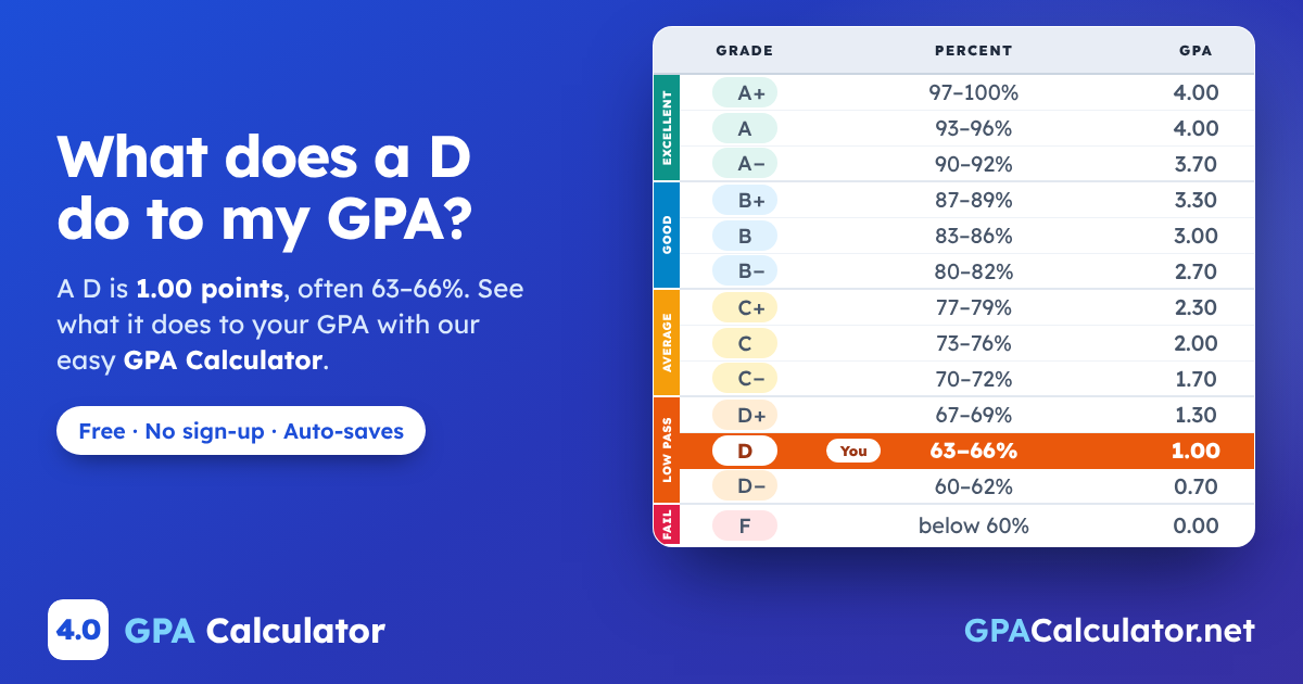 What does a D do to my GPA? A D is 1.00 points, often 63–66%, highlighted on the letter grade scale from A+ to F. GPA Calculator on GPACalculator.net