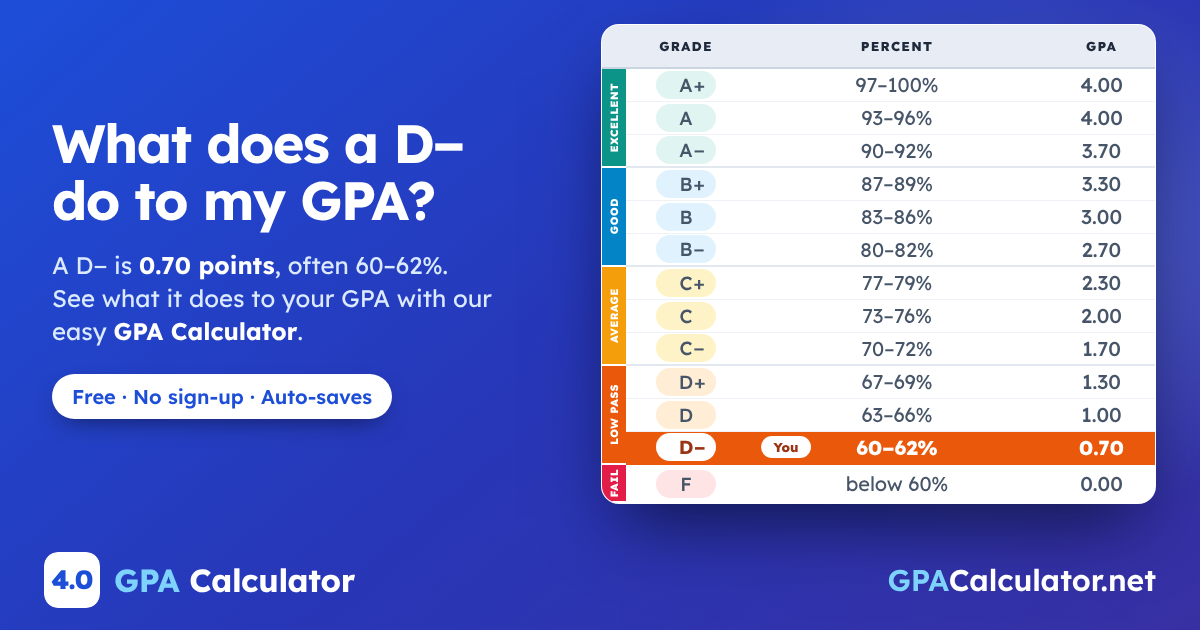 What does a D− do to my GPA? A D− is 0.70 points, often 60–62%, highlighted on the letter grade scale from A+ to F. GPA Calculator on GPACalculator.net