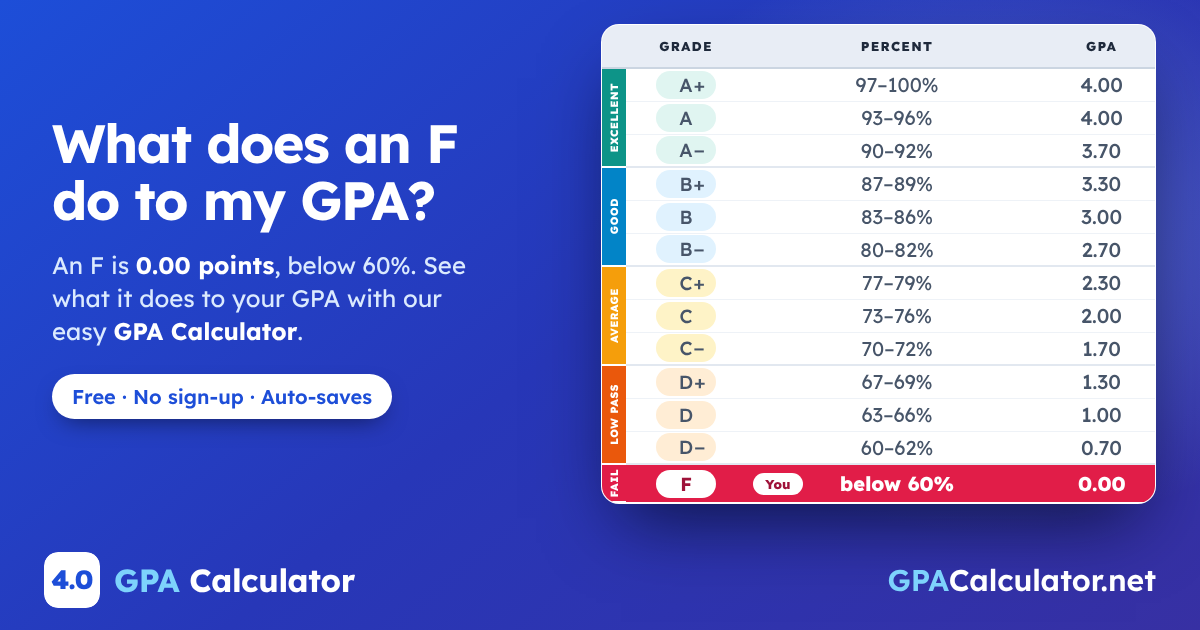 What does an F do to my GPA? An F is 0.00 points, below 60%, highlighted on the letter grade scale from A+ to F. GPA Calculator on GPACalculator.net