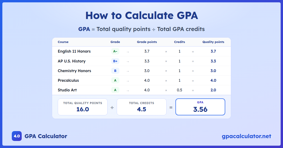 How to calculate GPA example: five high school classes, 16.0 quality points ÷ 4.5 credits = a 3.56 GPA