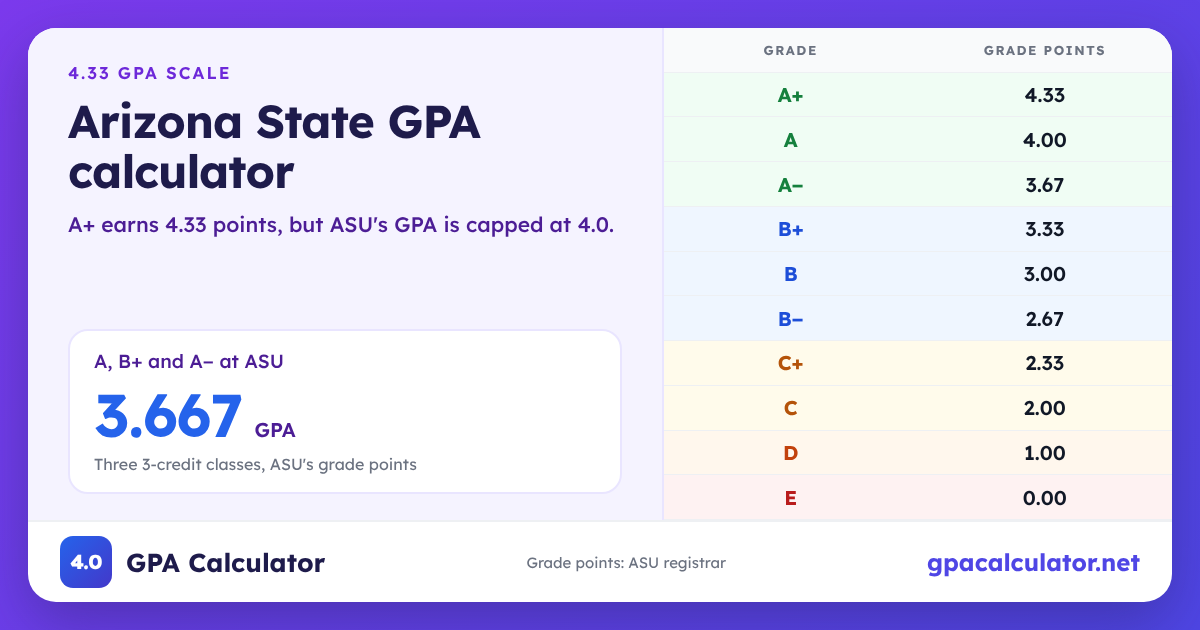 Arizona State GPA scale chart: A+ 4.33, A 4.0, A− 3.67, E 0.0. Example: A, B+ and A− at ASU average a 3.667 GPA