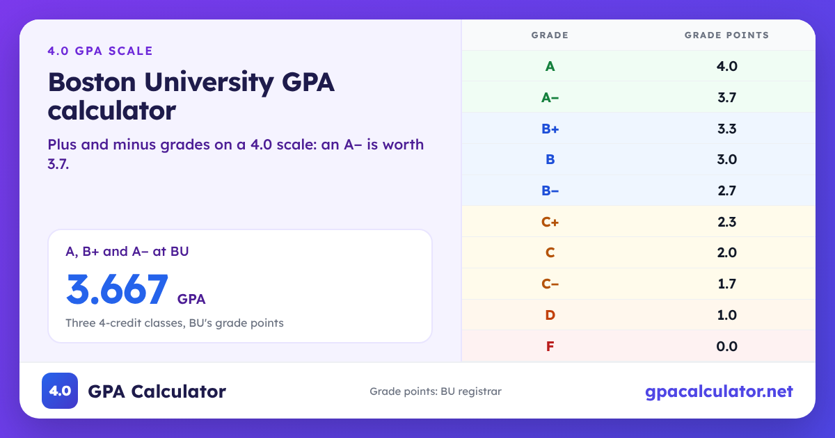 Boston University GPA scale chart: A 4.0, A− 3.7, B+ 3.3, F 0.0. Example: A, B+ and A− at BU average a 3.667 GPA