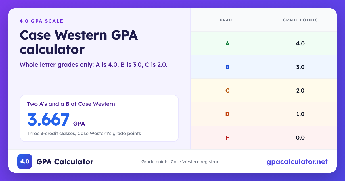 Case Western GPA scale chart: A 4.0, B 3.0, C 2.0, F 0.0. Example: Two A's and a B at Case Western average a 3.667 GPA