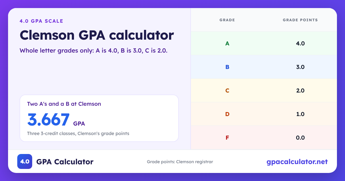 Clemson GPA scale chart: A 4.0, B 3.0, C 2.0, F 0.0. Example: Two A's and a B at Clemson average a 3.667 GPA
