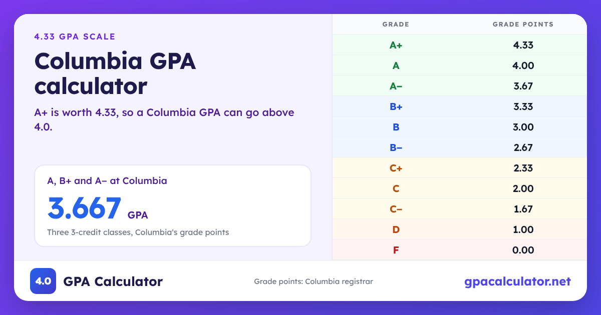 Columbia GPA scale chart: A+ 4.33, A 4.0, A− 3.67, F 0.0. Example: A, B+ and A− at Columbia average a 3.667 GPA