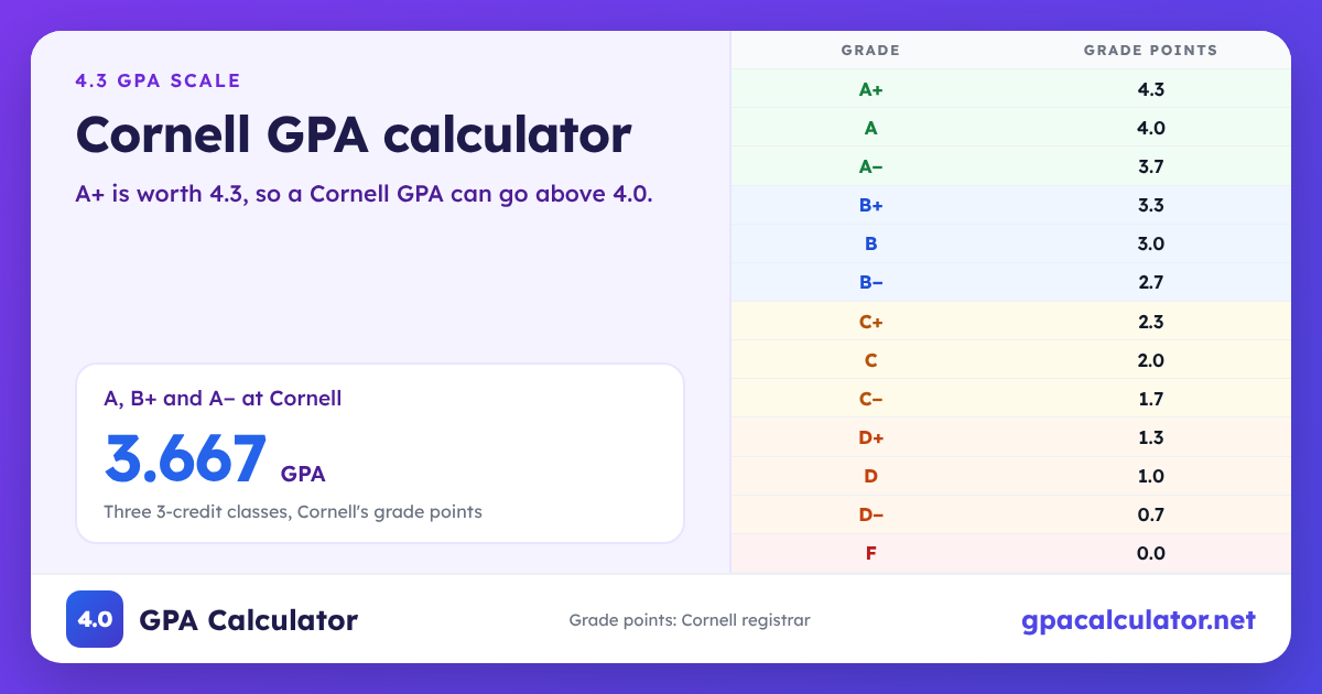 Cornell GPA scale chart: A+ 4.3, A 4.0, A− 3.7, F 0.0. Example: A, B+ and A− at Cornell average a 3.667 GPA