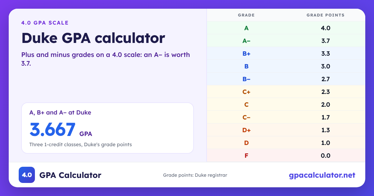 Duke GPA scale chart: A 4.0, A− 3.7, B+ 3.3, F 0.0. Example: A, B+ and A− at Duke average a 3.667 GPA