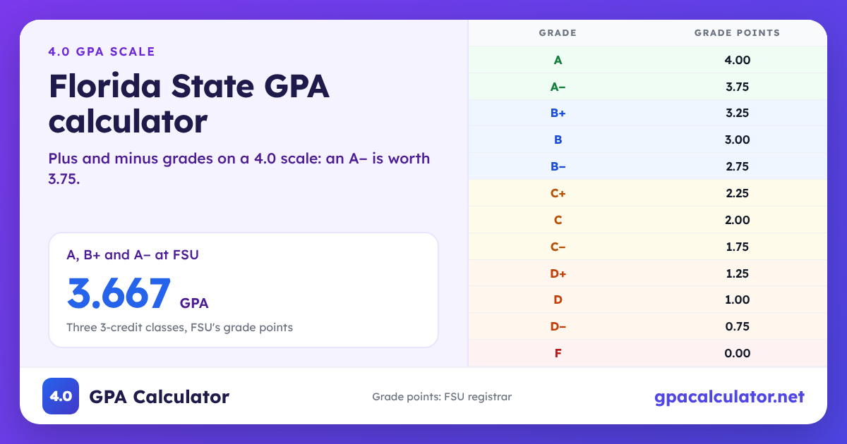 Florida State GPA scale chart: A 4.0, A− 3.75, B+ 3.25, F 0.0. Example: A, B+ and A− at FSU average a 3.667 GPA