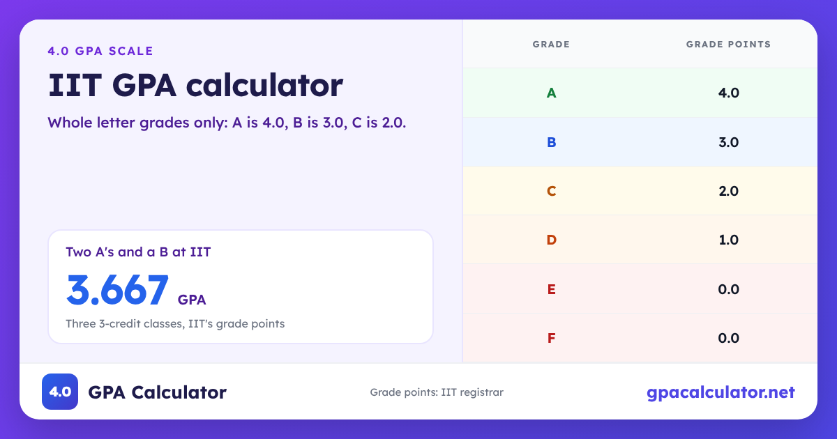IIT GPA scale chart: A 4.0, B 3.0, C 2.0, F 0.0. Example: Two A's and a B at IIT average a 3.667 GPA
