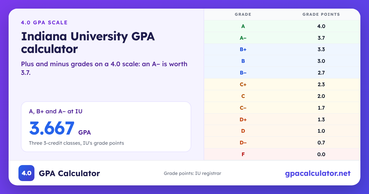 Indiana University GPA scale chart: A 4.0, A− 3.7, B+ 3.3, F 0.0. Example: A, B+ and A− at IU average a 3.667 GPA