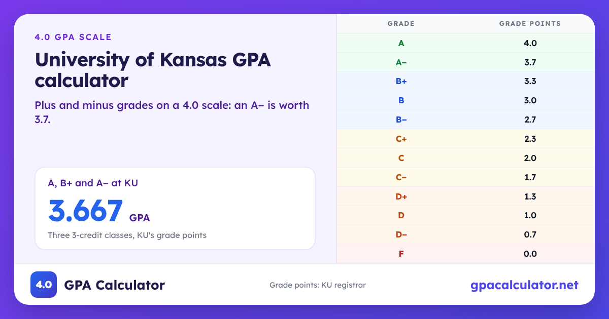 University of Kansas GPA scale chart: A 4.0, A− 3.7, B+ 3.3, F 0.0. Example: A, B+ and A− at KU average a 3.667 GPA