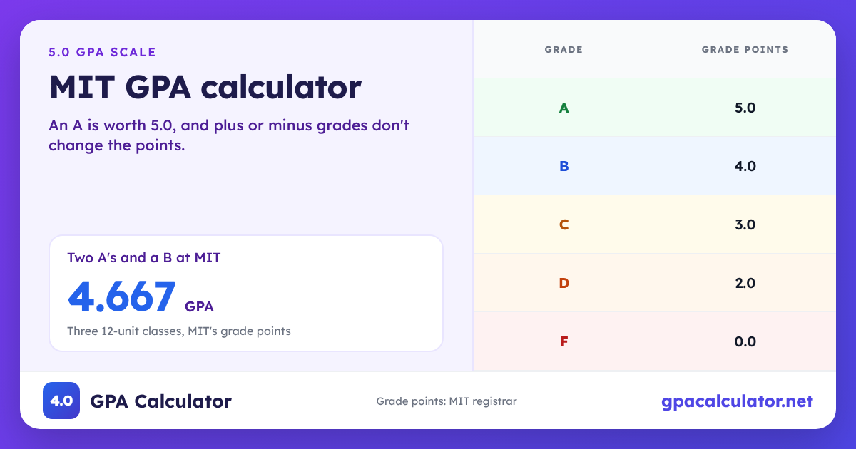 MIT GPA scale chart: A 5.0, B 4.0, C 3.0, F 0.0. Example: Two A's and a B at MIT average a 4.667 GPA