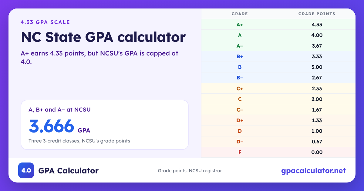 NC State GPA scale chart: A+ 4.33, A 4.0, A− 3.67, F 0.0. Example: A, B+ and A− at NCSU average a 3.666 GPA