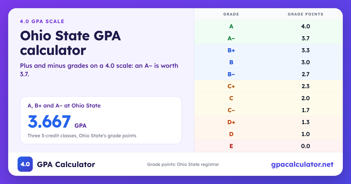 Ohio State GPA scale chart: A 4.0, A− 3.7, B+ 3.3, E 0.0. Example: A, B+ and A− at Ohio State average a 3.667 GPA