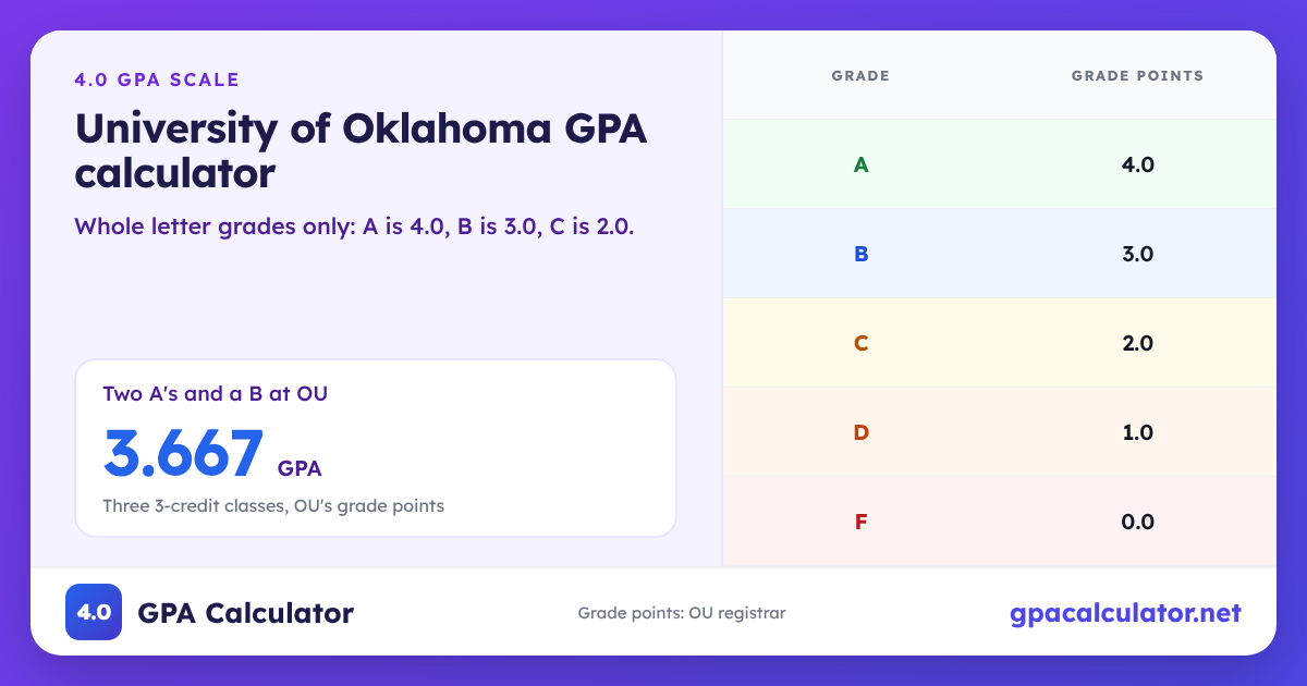 University of Oklahoma GPA scale chart: A 4.0, B 3.0, C 2.0, F 0.0. Example: Two A's and a B at OU average a 3.667 GPA