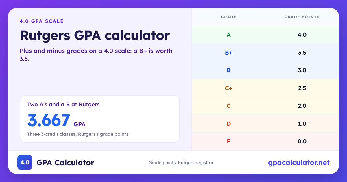 Rutgers GPA scale chart: A 4.0, B+ 3.5, B 3.0, F 0.0. Example: Two A's and a B at Rutgers average a 3.667 GPA