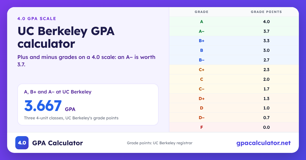 UC Berkeley GPA scale chart: A 4.0, A− 3.7, B+ 3.3, F 0.0. Example: A, B+ and A− at UC Berkeley average a 3.667 GPA