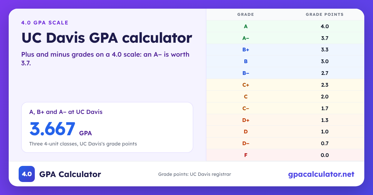UC Davis GPA scale chart: A 4.0, A− 3.7, B+ 3.3, F 0.0. Example: A, B+ and A− at UC Davis average a 3.667 GPA