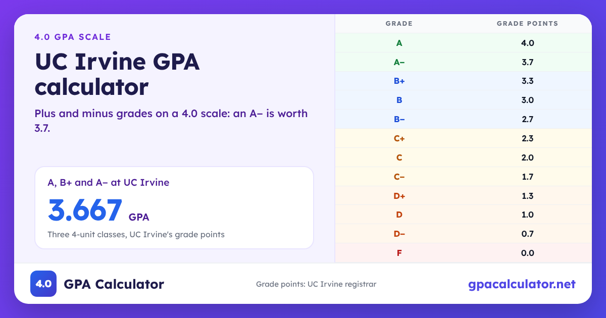 UC Irvine GPA scale chart: A 4.0, A− 3.7, B+ 3.3, F 0.0. Example: A, B+ and A− at UC Irvine average a 3.667 GPA