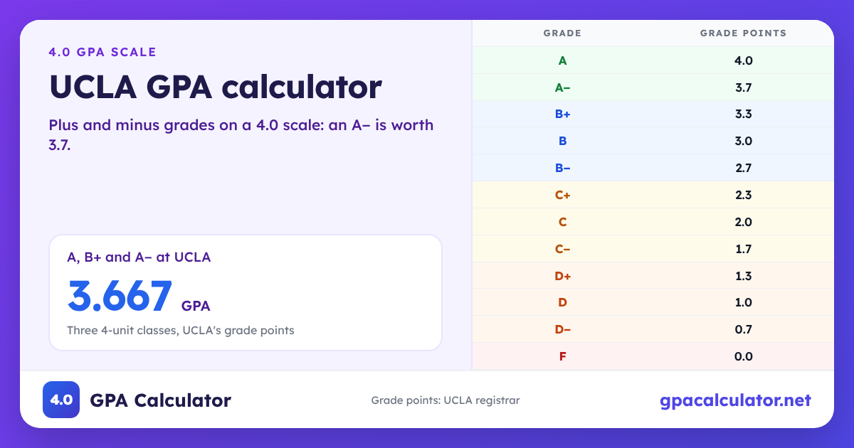 UCLA GPA scale chart: A 4.0, A− 3.7, B+ 3.3, F 0.0. Example: A, B+ and A− at UCLA average a 3.667 GPA