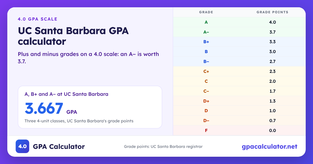 UC Santa Barbara GPA scale chart: A 4.0, A− 3.7, B+ 3.3, F 0.0. Example: A, B+ and A− at UC Santa Barbara average a 3.667 GPA