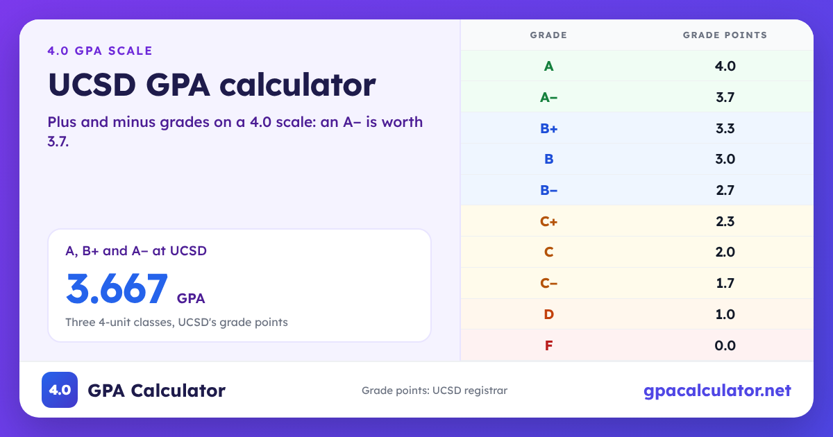 UCSD GPA scale chart: A 4.0, A− 3.7, B+ 3.3, F 0.0. Example: A, B+ and A− at UCSD average a 3.667 GPA