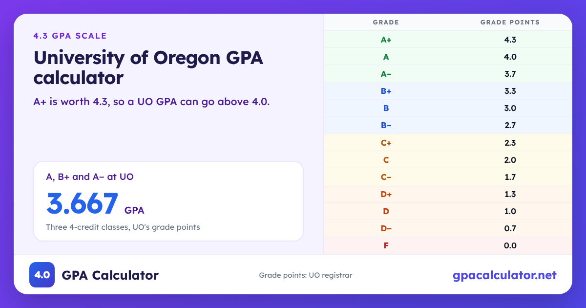 University of Oregon GPA scale chart: A+ 4.3, A 4.0, A− 3.7, F 0.0. Example: A, B+ and A− at UO average a 3.667 GPA