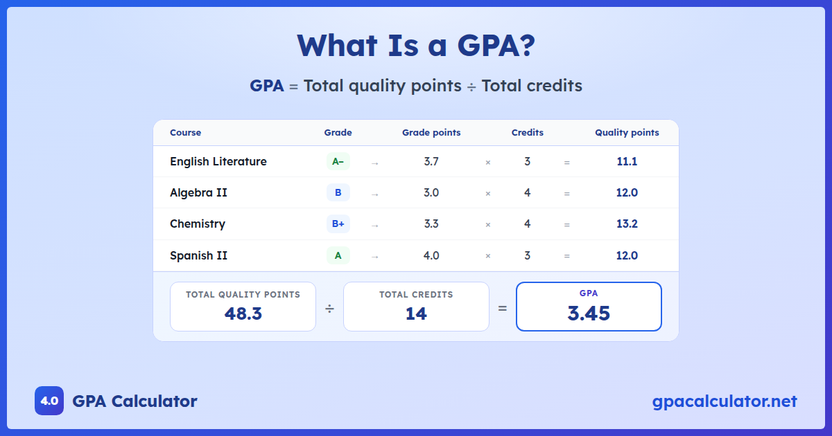 What Is a GPA? Formula and worked example